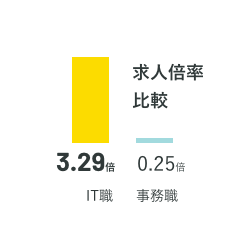 求人倍率比較